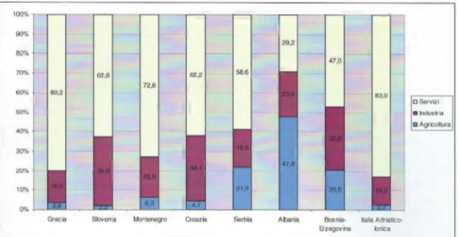 Fig. 5 - PIL pro-capite; 2011 Fonte: elaborazioni Elitem su dati  EUROSTAT, ISTAT e Istituti nazionali  dei Paesi della Macroregione Fig