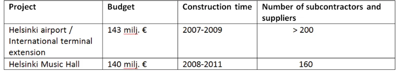 Table 1: Recent construction project examples