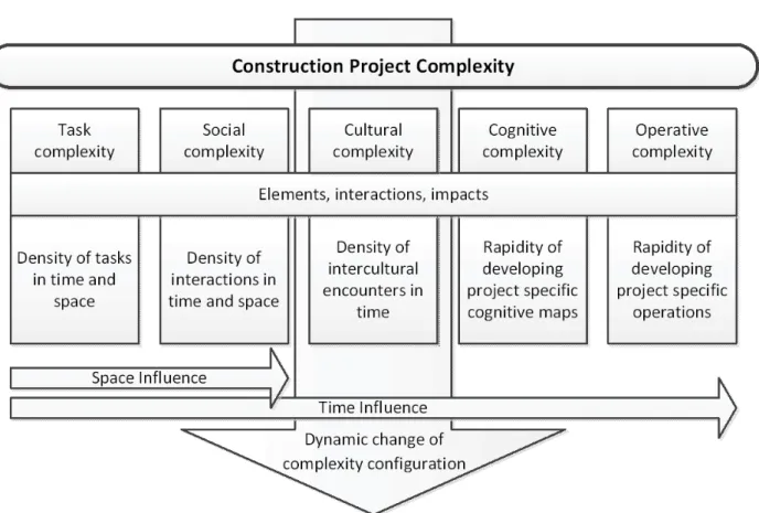 Figure 2 : Concept of construction project complexity