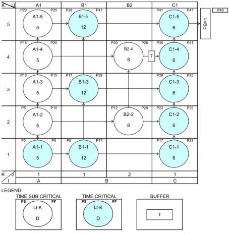 Figure 6:  REPNET Example project: phase 3 optimized  schedule