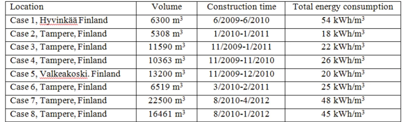 Figure 2. Distribution of energy use on construction site. (Case study, Hämäläinen2012) Table 4 