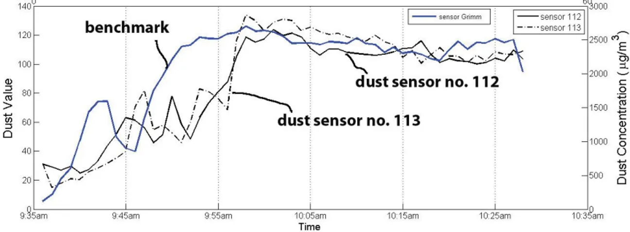 Fig. 6. Plots of the dust concentration measured by the benchmark and the values estimated  by the non- invasive passive sensors