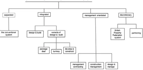Figure 1. Systems for the management of design &amp; construction of building projects (Mastermann, 2002)