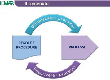 Figura 5. Il contenuto del processo gestionale