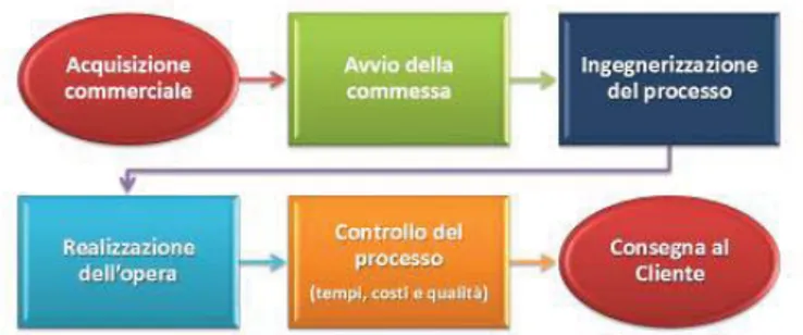 Figura 6. Le macro fasi della gestione di commessa