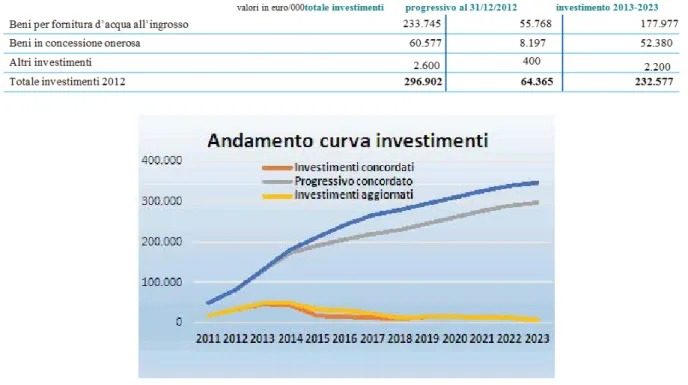 Figura 1. Andamento valore investimenti periodo 2011-2023