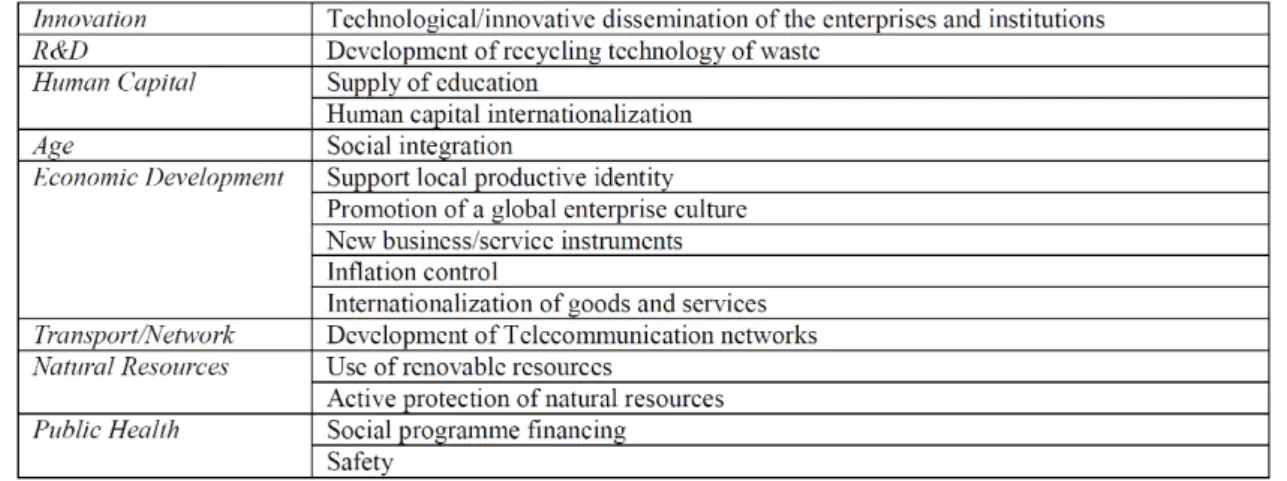 Tab. 3 – Le scelte politiche consigliabili  per la competitività territoriale di Quality.