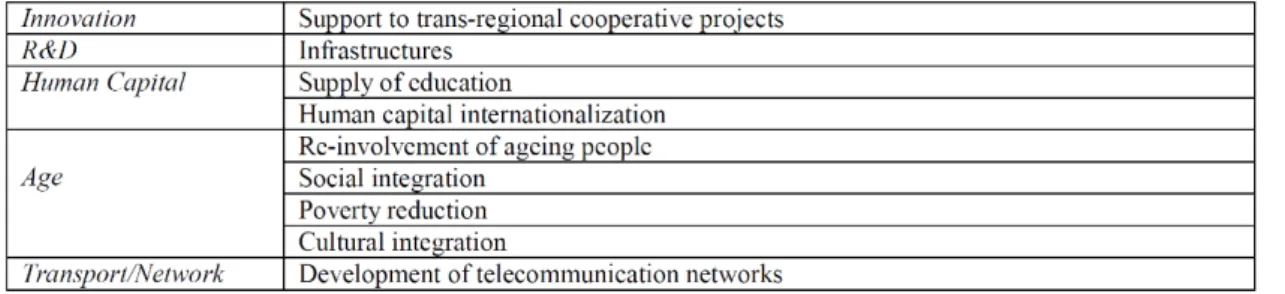 Tab. 1 – Le scelte politiche consigliabili  per la competitività territoriale di  Innova-tion and Research