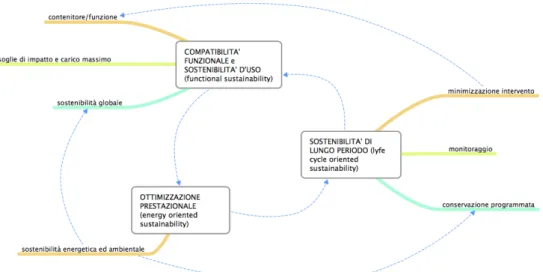 Fig. 1 - Schema generale delle  tre dimensioni della sostenibilità  nel recupero dei beni culturali