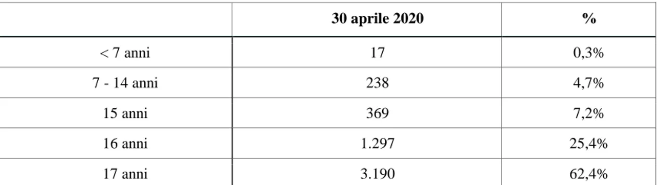 Tab. 2: Età dei MNA accolti in Italia (dati aggiornati al 30 aprile 2020. Fonte: Ministero del Lavoro 