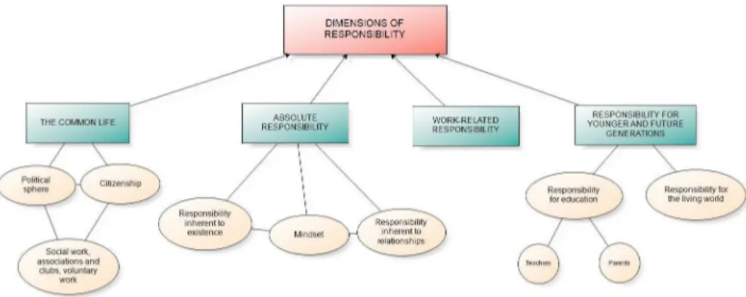Fig. 1 – Chart of the different dimensions of responsibility (developed with NVivo)