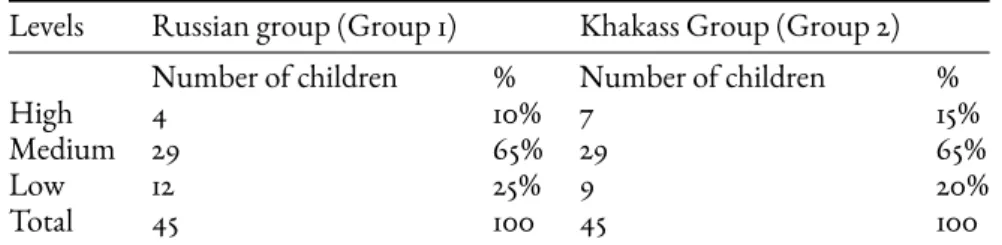 Table 3. The Formation Level of Representations of Folk Traditions among Children of Preschool Age