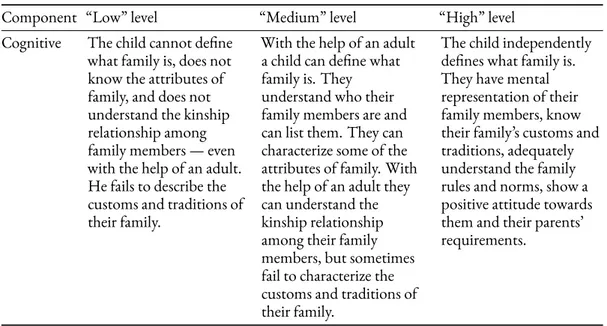 Table 1. The Cognitive Component, Levels and Criteria for the Formation of Senior Preschool Children’s Representation of Family (According to O.V