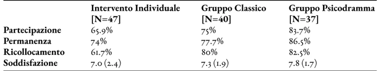 Tabella 1 – Confronto tra Gruppi sui parametri valutati Intervento Individuale