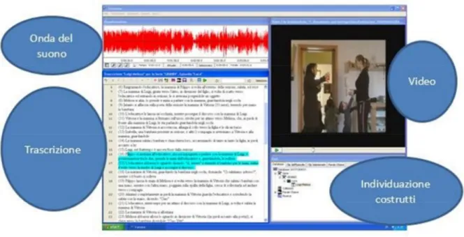 Figura    1111 - Procedura di analisi. Trascrizione, video, individuazione dei costrutti 