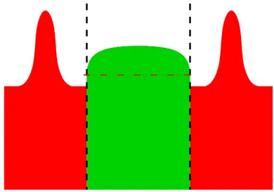 Figure 1. Example of stickiness: initial problem with a datum with two small bumps.