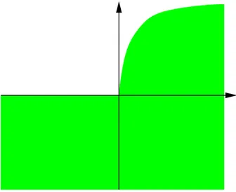 Figure 2. Boundary behavior of an s-harmonic function in (0, 1) vanishing in (−1, 0], e.g
