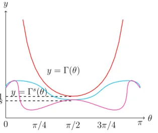 Figure 2. Possible values of Γ s (θ) = Γ s (ω θ , ω π−θ ) for s &lt; 1 and s = 1 and