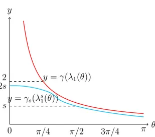 Figure 1. Characteristic exponents of spherical caps of aperture 2θ for s &lt; 1 and s = 1.
