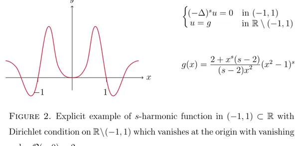Figure 2. Explicit example of s-harmonic function in (−1, 1) ⊂ R with Dirichlet condition on R\(−1, 1) which vanishes at the origin with vanishing order O(u, 0) = 2.