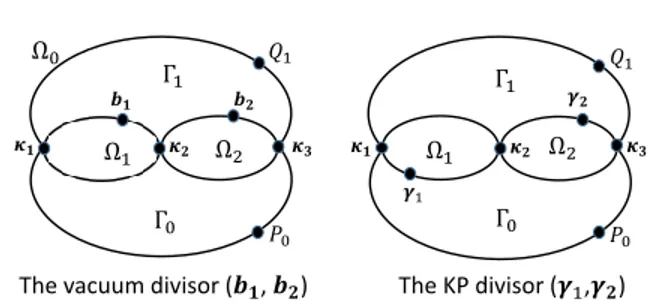 Figure 11. The curve Γ and a possible configuration of the vacuum divisor [left] and of the KP divisor [right] for soliton data in Gr TP (1, 3).