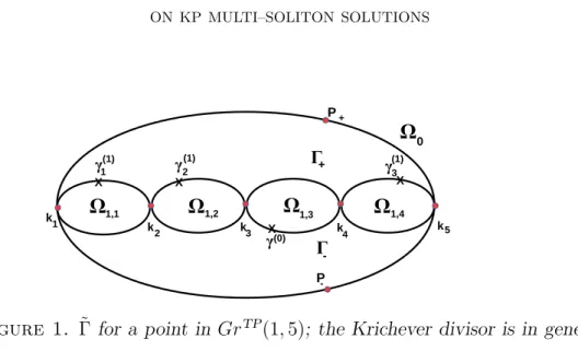 Figure 1. ˜ Γ for a point in Gr TP (1, 5); the Krichever divisor is in generic position since γ (0) does non coincide with any double point.