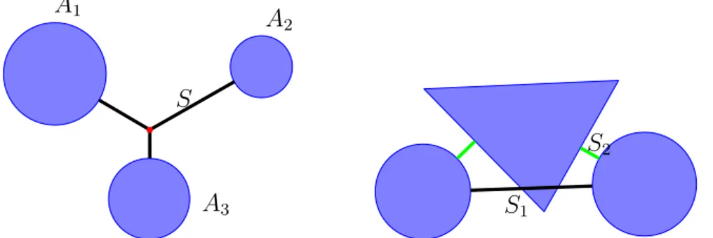 Figure 4. On the left: the set A = A 1 ∪ A 2 ∪ A 3 has infinite H 1 -measure,