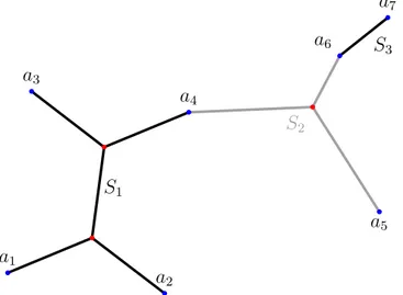 Figure 5. An example of decomposable Steiner Tree. The minimizer S over the set A = {a 1 , a 2 , a 3 , a 4 , a 5 , a 6 , a 7 } is the union S = S 1 ∪ S 2 ∪ S 3