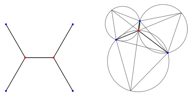 Figure 1. On the left: a solution of the Steiner problem for 4 points placed in the vertices (blue points) of a square