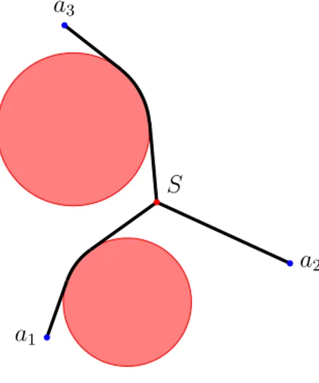 Figure 3. An example of Steiner problem with obstacles. The ambient space X is the plane with the two red circle removed