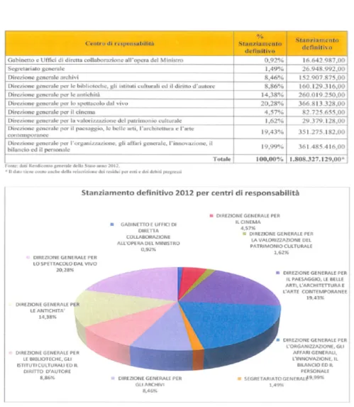 Fig. 1 - Ministero dei Beni e delle Atvità Culturali e del Turismo - Relazione sulla performance 2012