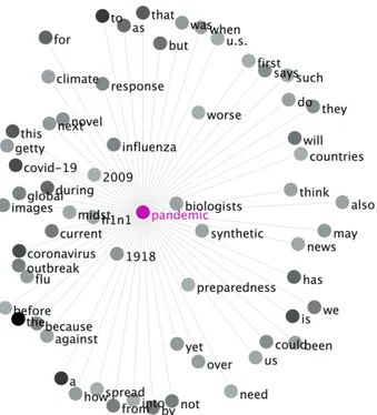 Figura 1  – Collocati e reti semantiche di pandemic (#LancsBox, GraphColl)
