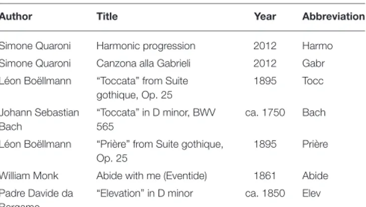 TABLE 1 | Details of the music excerpts.