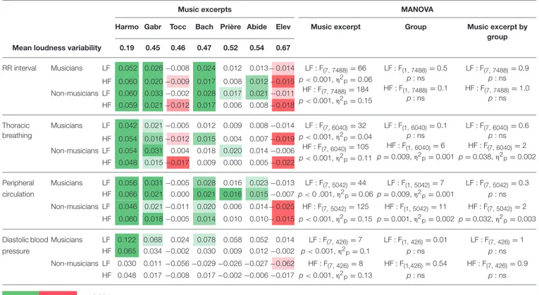 TABLE 2 | Effect of different music excerpts on group synchronization of physiological signals.