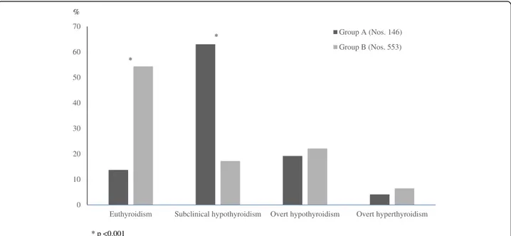 Fig. 1 Prevalence rates (%) of the biochemical pictures of thyroid function found, at diagnosis of Hashimoto ’s thyroiditis (HT), in two cohorts of HT children with (Group A) or without Down ’s syndrome (Group B) (according to the results of Reference [ 8 