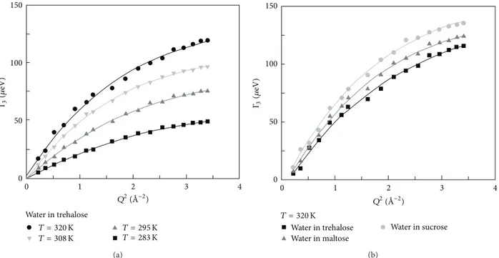 Figure 2: Translational linewidth Γ 3 of (a) water in trehalose solutions for different temperature values and of (b) water in trehalose, maltose, and sucrose aqueous solutions at 