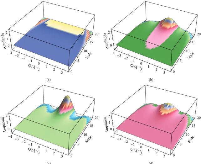 Figure 3: 3D scalograms of a wavelet analysis for sucrose/water mixtures, at three different temperatures, (a) 