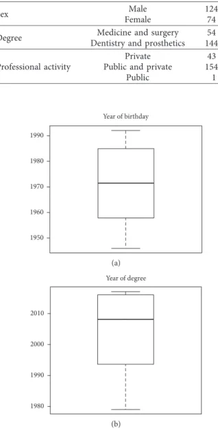 Figure 2: Boxplots of (a) year of birthday and (b) year of degree that shows a symmetric and an asymmetric distribution of the two variables, respectively.