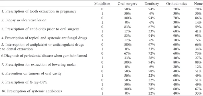 Table 4: Frequency distribution of number of errors for different kind of specialty.