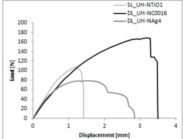 Fig.  5. Load /displacement curves of the joints with different  filler types. 