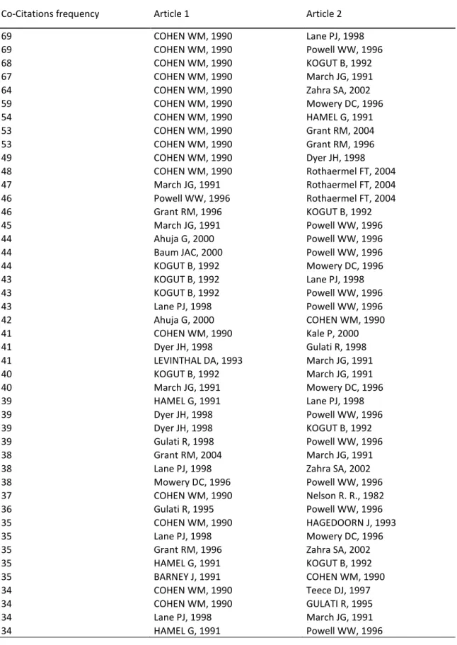 Table 1.5.  The list of publications containing Authors pairs co-cited more than 30 times 