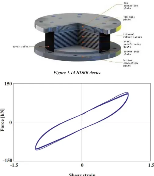 Figure 1.15 Experimental hysteresis loops of a HDRB at frequency of 0.5 Hz, shear  strain  ± 100% (FIP INDUSTRIALE) 
