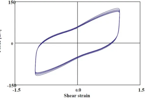 Figure 1.18 Experimental hysteresis loops of a LRB at frequency of 0.5 Hz, shear strain 