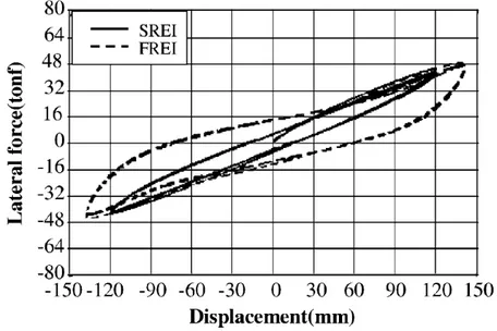 Figure 1.21 Hysteresis loops for SREI and FREI at 50% shear strain (Moon et al. 2002) 
