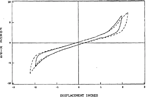 Figure 1.34 Effect of tension device in horizontal stiffness (Chalhoub and Kelly 1990) 