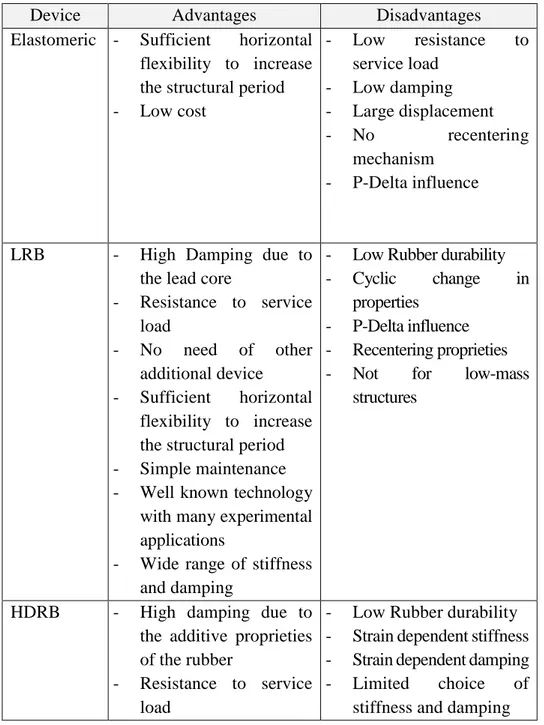 Table  1.1  summarizes  the  advantages  and  disadvantages  of  the  most  commonly used device types