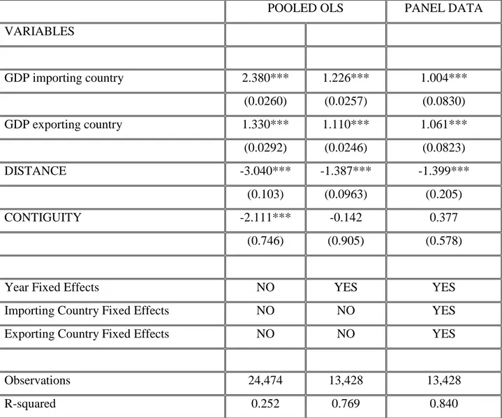 Table 2.3: Gravity model of bilateral trade: baseline results 