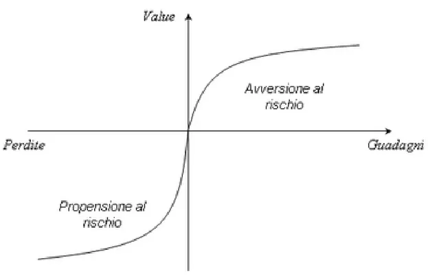 Fig. 1. Sigmoide che descrive la funzione del valore nella teoria del prospetto 