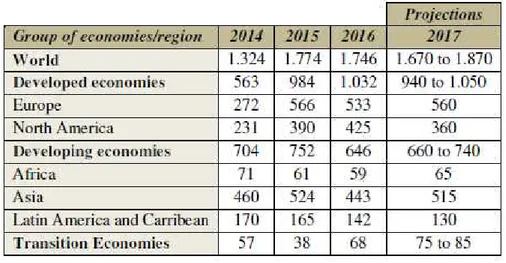 Figure  2:  FDI  inflows  by  group  of  economies  and  region,  2014–2016,  and  projections, 2017 (Billions of dollars and per cent)