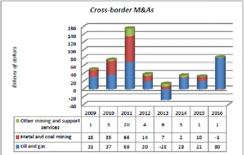 Figure  4:  Cross-border  M&amp;As  and  announced  Greenfield  projects  in  extractive industries, value and share in all industries, 2009– 2016 (Billions of dollars and number of projects ) 